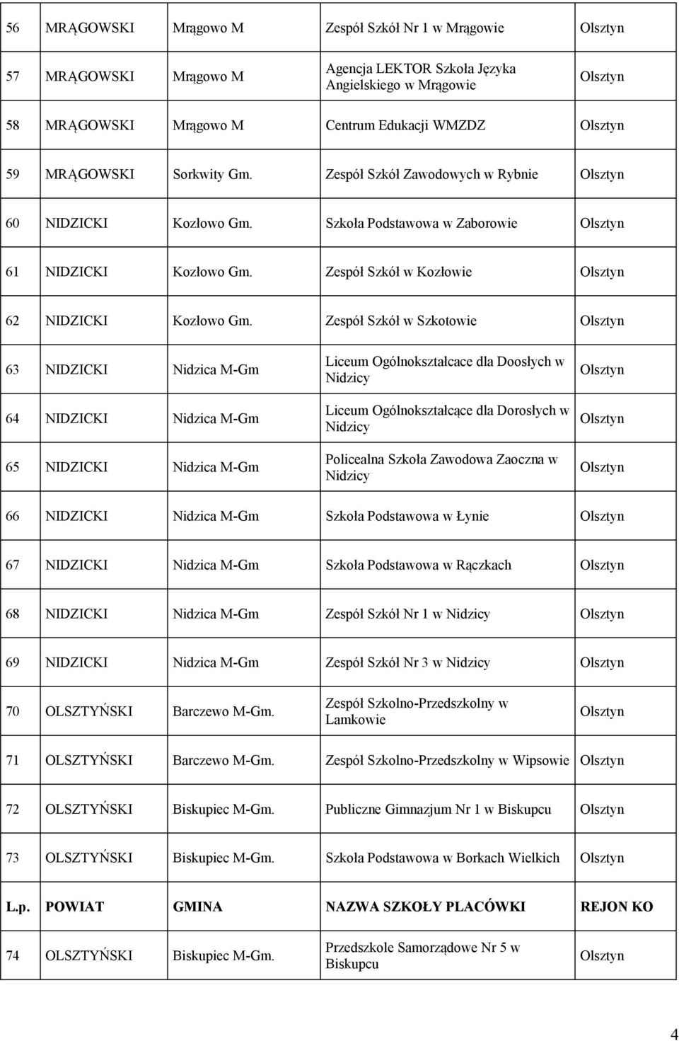 Zespół Szkół w Szkotowie 63 NIDZICKI Nidzica M-Gm 64 NIDZICKI Nidzica M-Gm 65 NIDZICKI Nidzica M-Gm Liceum Ogólnokształcace dla Doosłych w Nidzicy Liceum Ogólnokształcące dla Dorosłych w Nidzicy