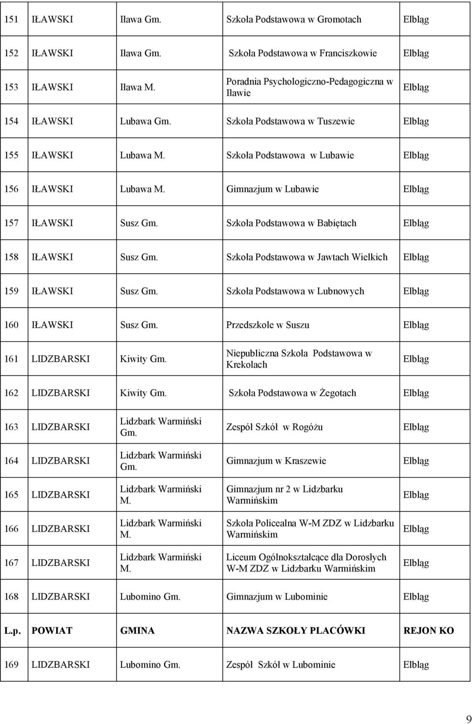 Szkoła Podstawowa w Jawtach Wielkich 159 IŁAWSKI Susz Gm. Szkoła Podstawowa w Lubnowych 160 IŁAWSKI Susz Gm. Przedszkole w Suszu 161 LIDZBARSKI Kiwity Gm.