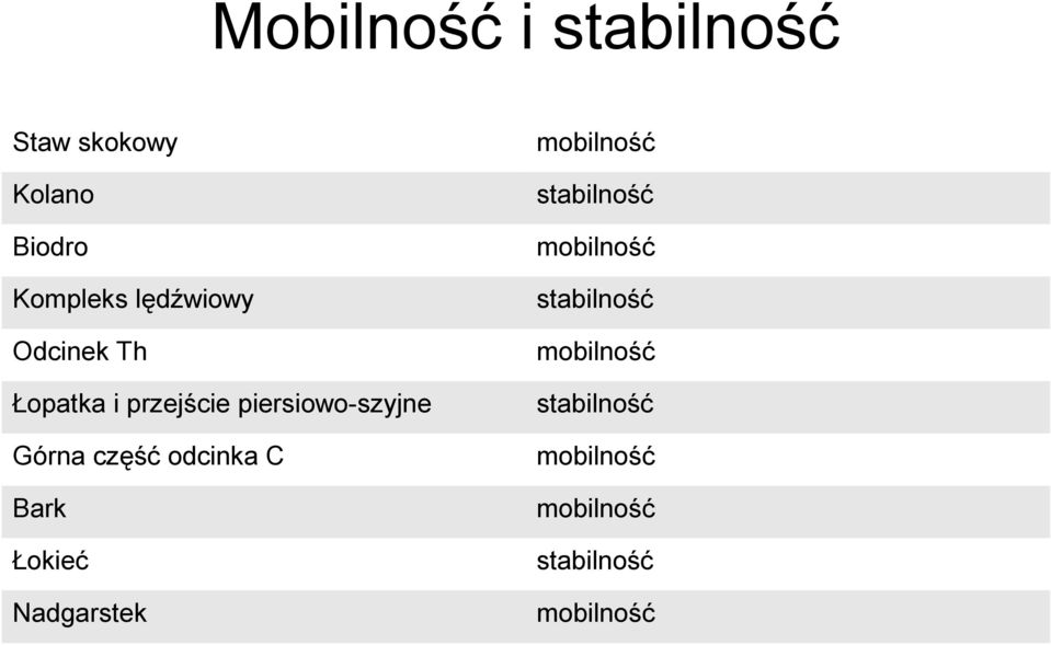 część odcinka C Bark Łokieć Nadgarstek mobilność stabilność