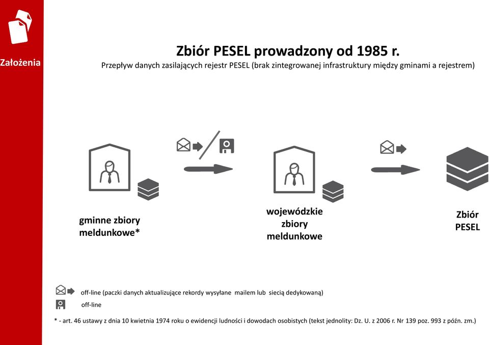 zbiory meldunkowe* wojewódzkie zbiory meldunkowe Zbiór PESEL off-line (paczki danych aktualizujące rekordy wysyłane