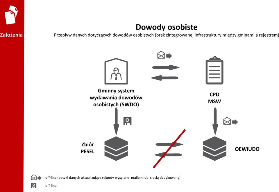 wydawania dowodów osobistych (SWDO) CPD MSW Zbiór PESEL OEWiUDO off-line