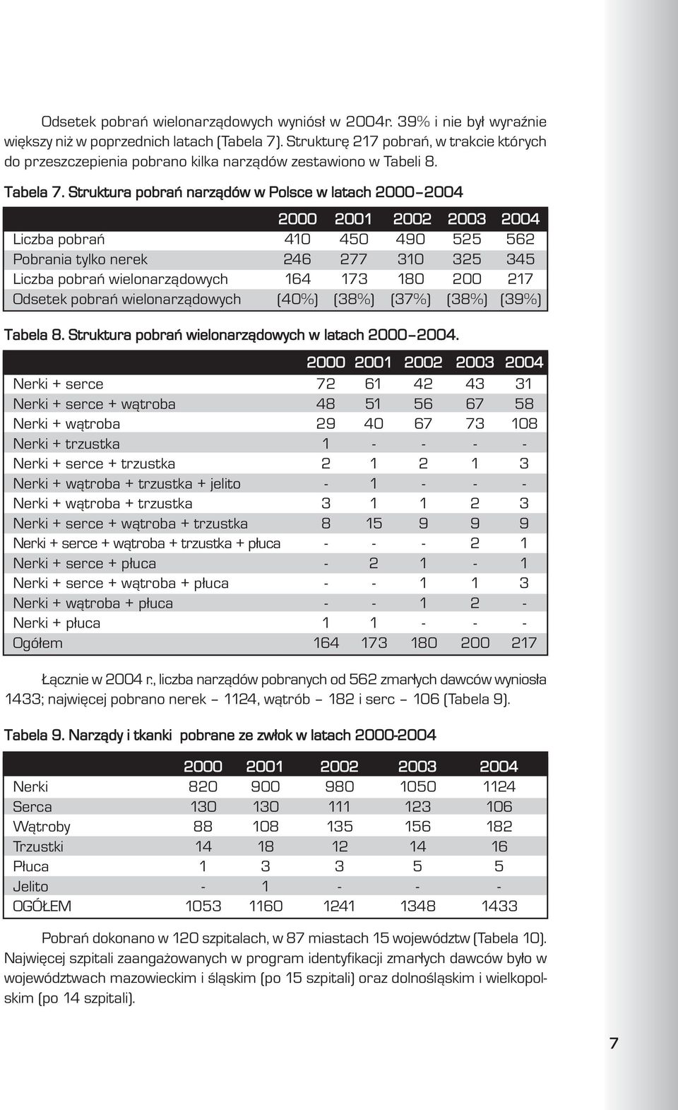 Struktura pobrañ narz¹dów w Polsce w latach 2000 2004 2000 2001 2002 2003 2004 Liczba pobrañ 410 450 490 525 562 Pobrania tylko nerek 246 277 310 325 345 Liczba pobrañ wielonarz¹dowych 164 173 180