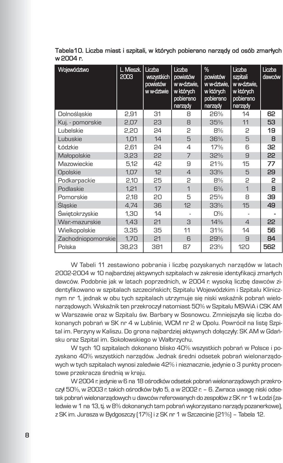 narz¹dy narz¹dy narz¹dy Dolnoœl¹skie 2,91 31 8 26% 14 62 Kuj.