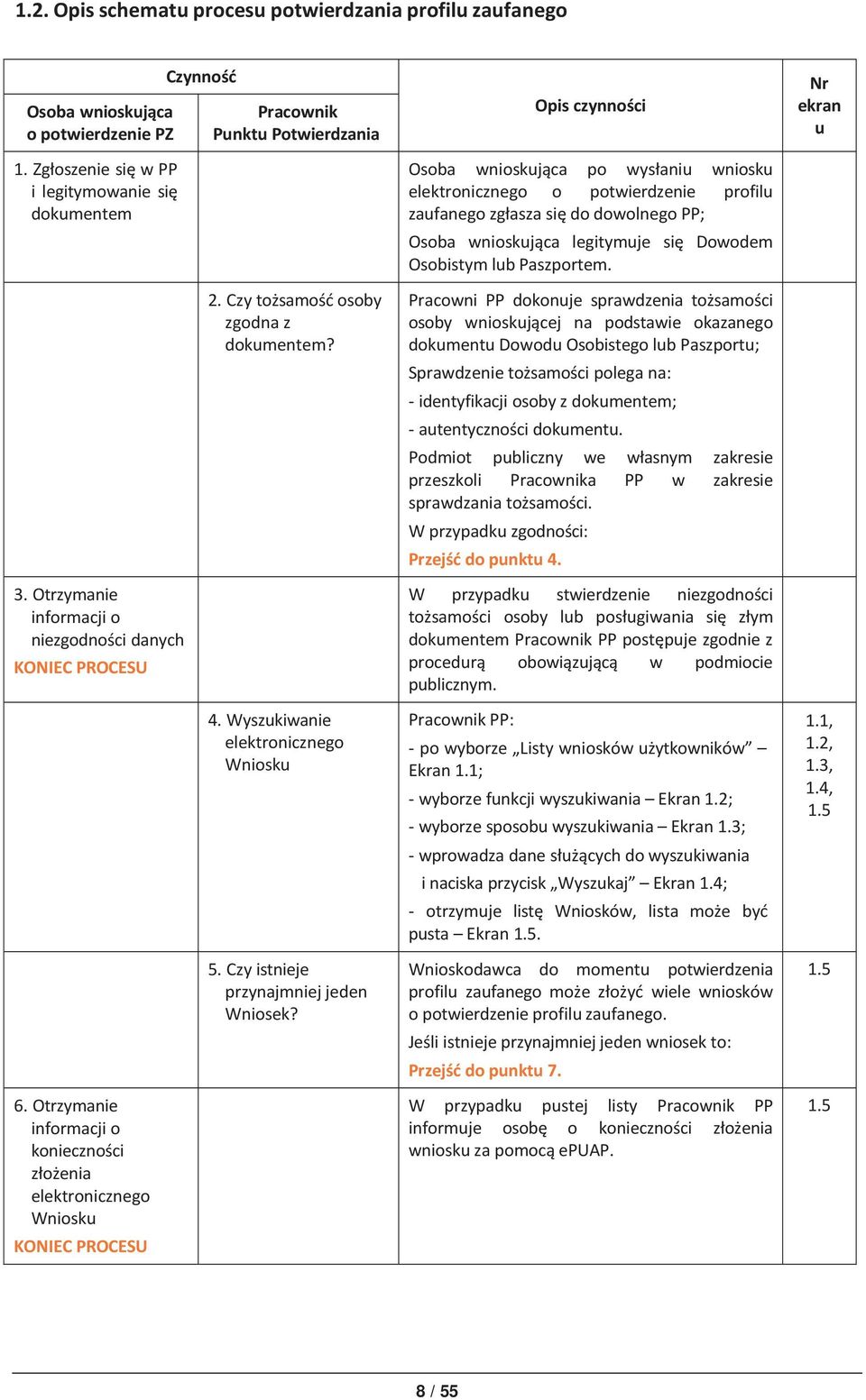 Czy tożsamość osoby zgodna z dokumentem? 4. Wyszukiwanie elektronicznego Wniosku 5. Czy istnieje przynajmniej jeden Wniosek?