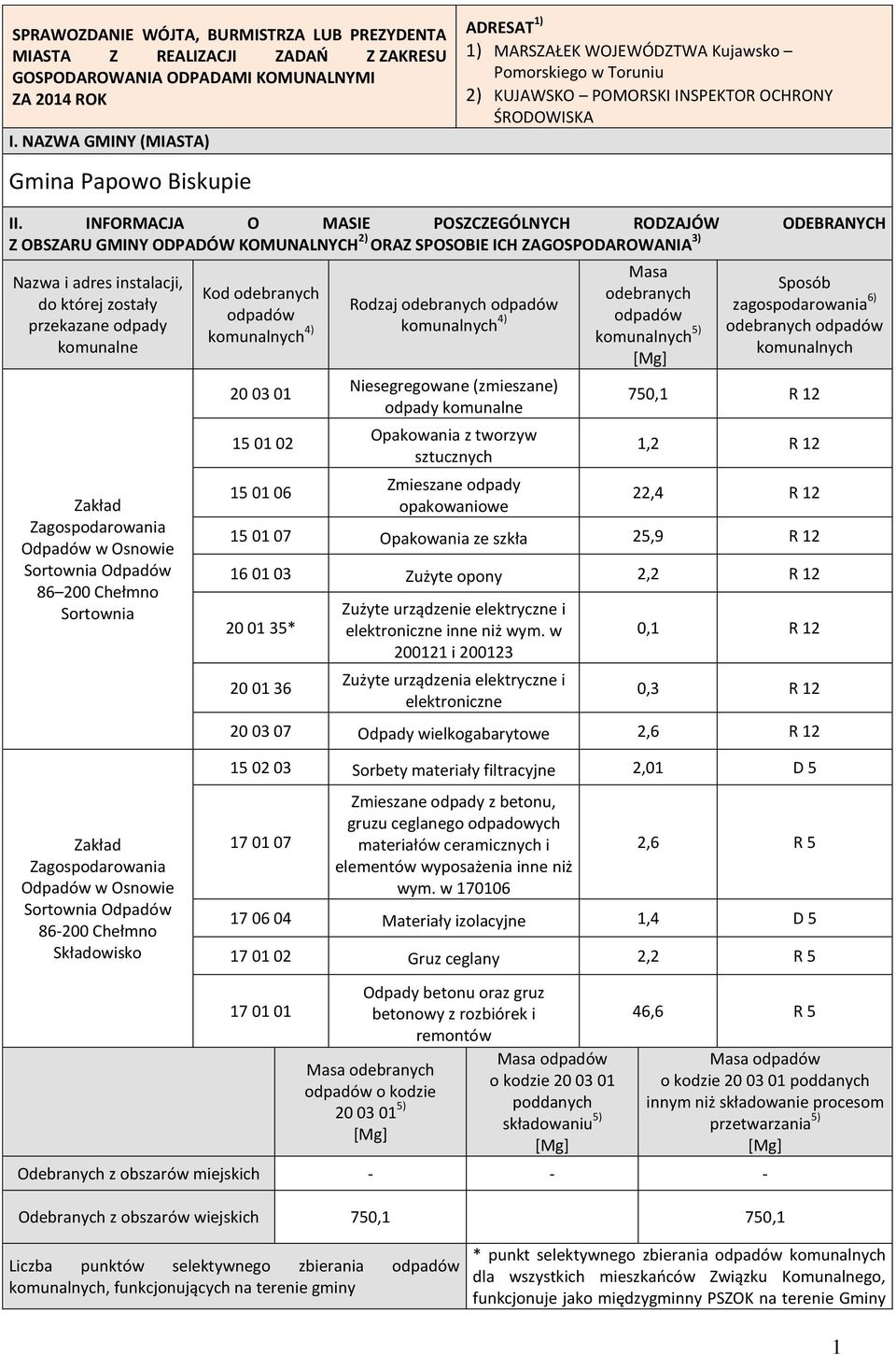 INFORMACJA O MASIE POSZCZEGÓLNYCH RODZAJÓW ODEBRANYCH Z OBSZARU GMINY ODPADÓW KOMUNALNYCH 2) ORAZ SPOSOBIE ICH ZAGOSPODAROWANIA 3) Nazwa i adres instalacji, do której zostały przekazane odpady