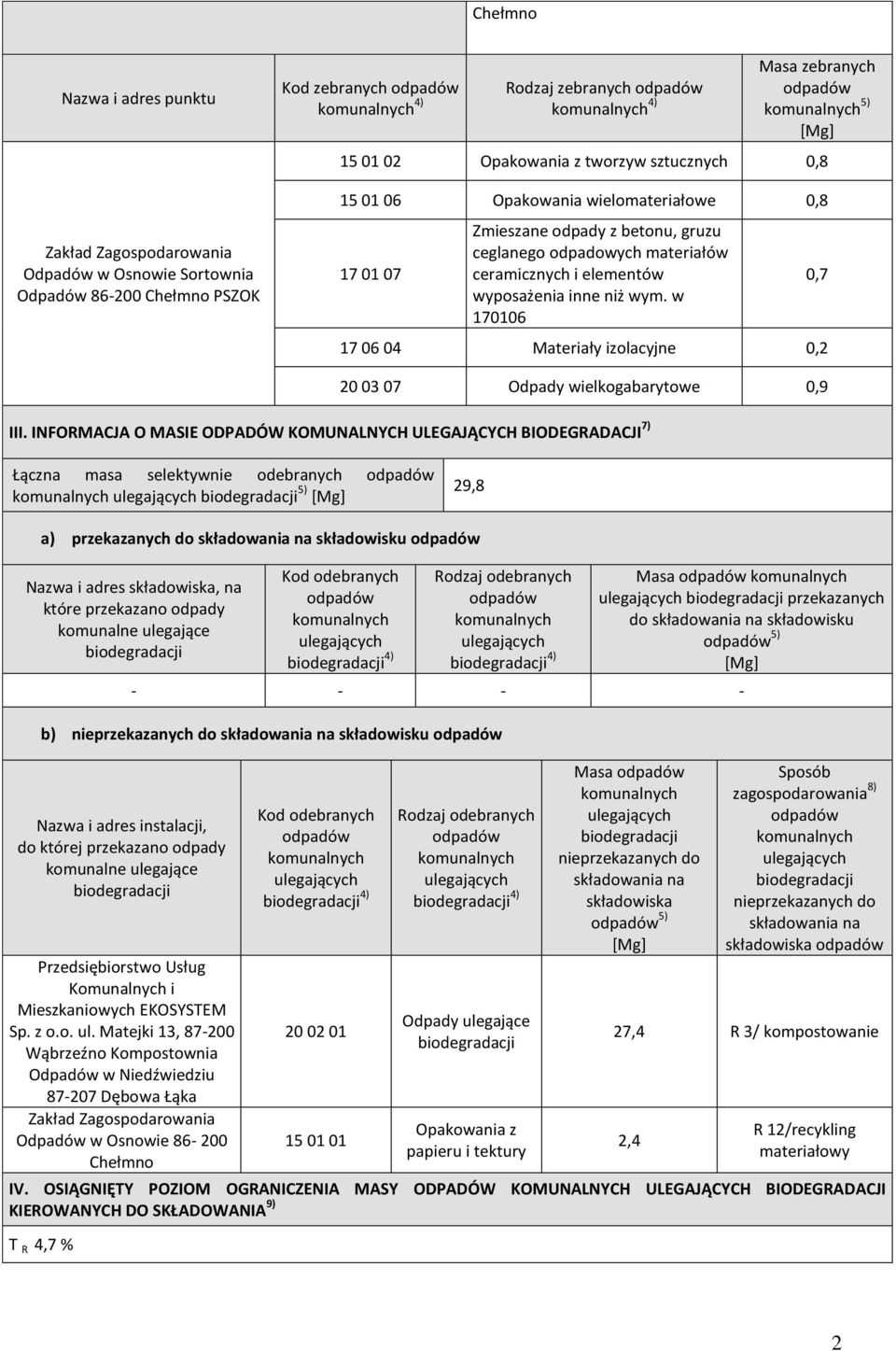 w 170106 17 06 04 Materiały izolacyjne 0,2 0,7 20 03 07 Odpady wielkogabarytowe 0,9 III.