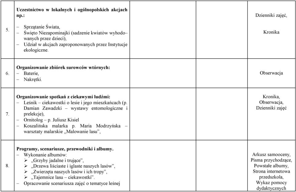 Organizowanie zbiórek surowców wtórnych: Baterie, Nakrętki. Obserwacja 7. Organizowanie spotkań z ciekawymi ludźmi: Leśnik ciekawostki o lesie i jego mieszkańcach (p.