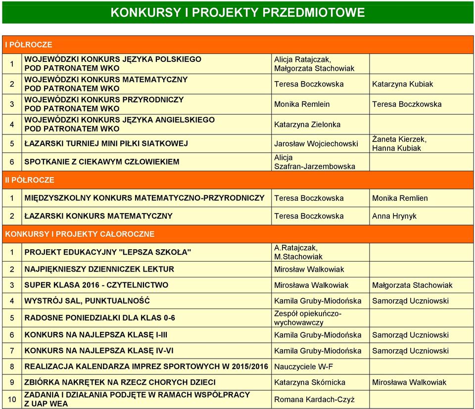 II PÓŁROCZE 1 MIĘDZYSZKOLNY KONKURS MATEMATYCZNO-PRZYRODNICZY Monika Remlien 2 ŁAZARSKI KONKURS MATEMATYCZNY Anna Hrynyk KONKURSY I PROJEKTY CAŁOROCZNE 1 PROJEKT EDUKACYJNY "LEPSZA SZKOŁA" A.