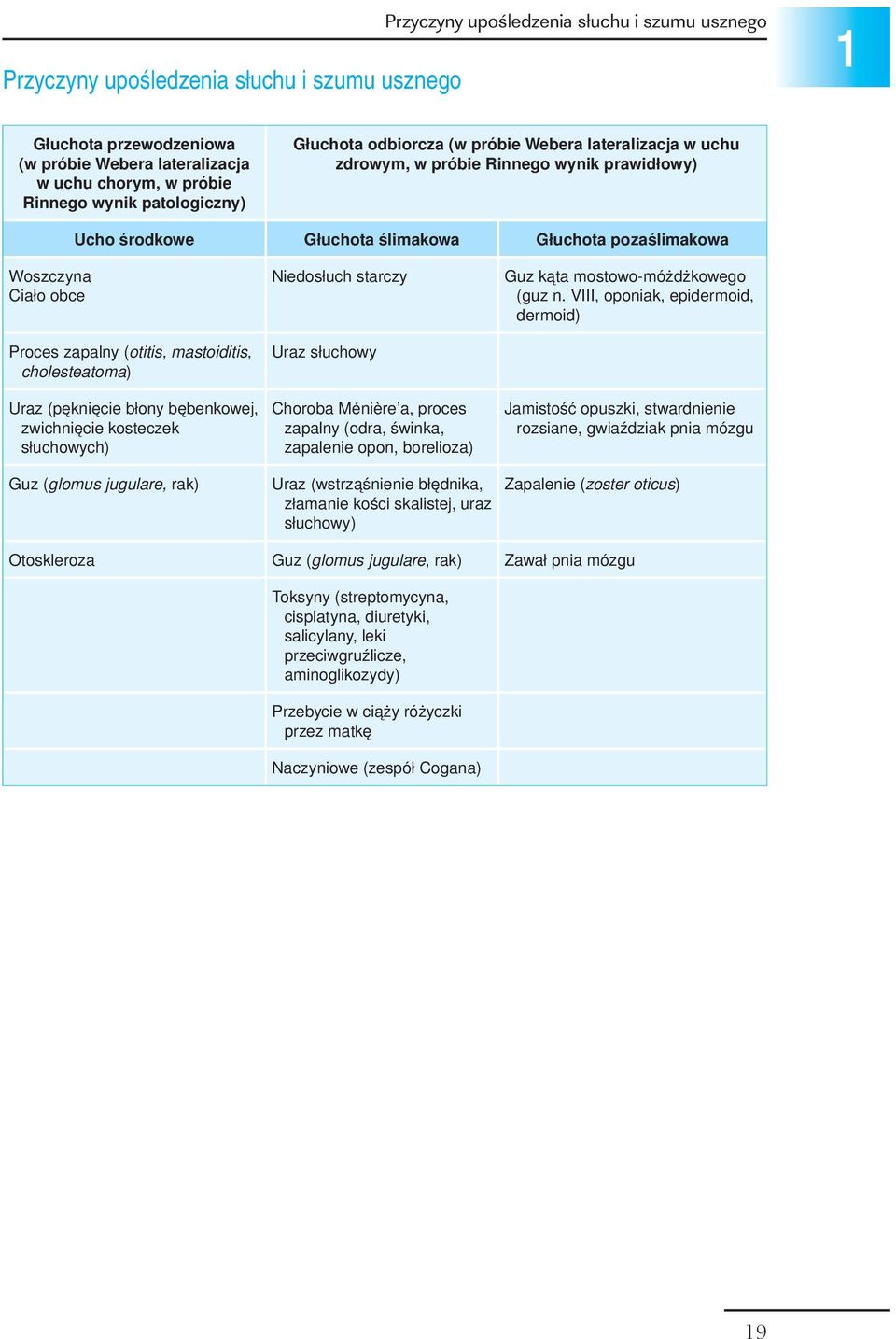 (otitis, mastoiditis, cholesteatoma) Uraz (pęknięcie błony bębenkowej, zwichnięcie kosteczek słuchowych) Niedosłuch starczy Uraz słuchowy Choroba Ménière a, proces zapalny (odra, świnka, zapalenie