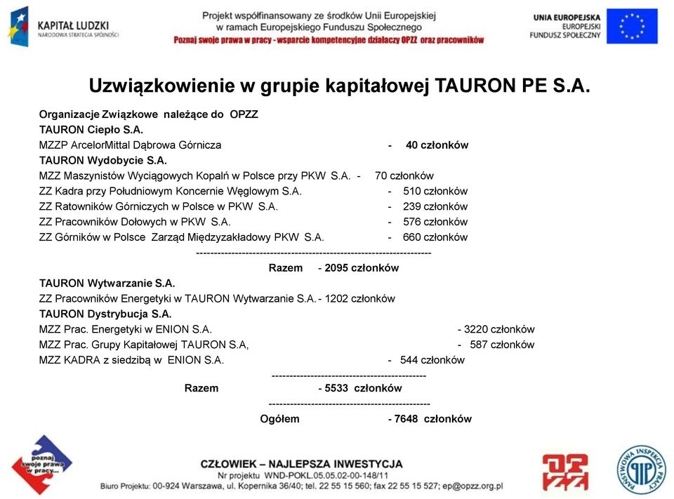 A. - 660 członków ------------------------------------------------------------------- Razem - 2095 członków TAURON Wytwarzanie S.A. ZZ Pracowników Energetyki w TAURON Wytwarzanie S.A. - 1202 członków TAURON Dystrybucja S.