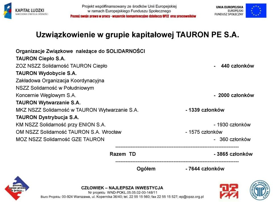 A. Wrocław - 1575 członków MOZ NSZZ Solidarność GZE TAURON - 360 członków ------------------------------------------------------------------------ Razem TD - 3865 członków