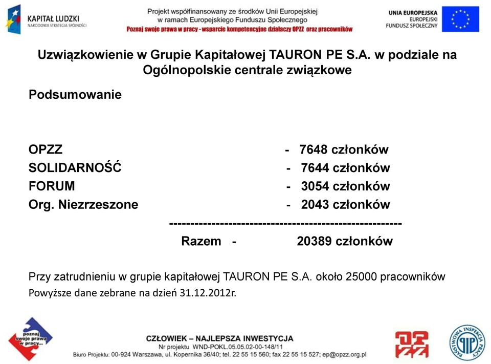 Niezrzeszone - 7648 członków - 7644 członków - 3054 członków - 2043 członków