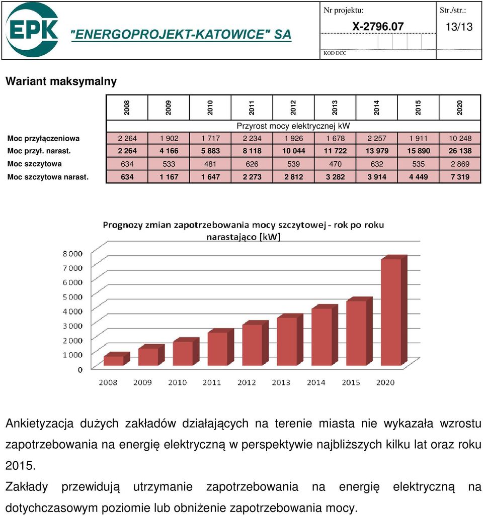 248 Moc przył. narast. 2 264 4 166 5 883 8 118 10 044 11 722 13 979 15 890 26 138 Moc szczytowa 634 533 481 626 539 470 632 535 2 869 Moc szczytowa narast.