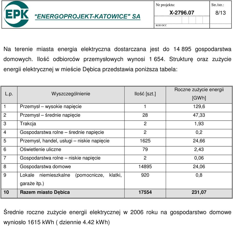 ] Roczne zużycie energii [GWh] 1 Przemysł wysokie napięcie 1 129,6 2 Przemysł średnie napięcie 28 47,33 3 Trakcja 2 1,93 4 Gospodarstwa rolne średnie napięcie 2 0,2 5 Przemysł, handel, usługi niskie