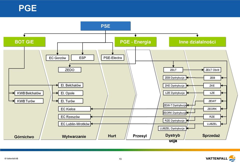 Opole ŁZE Dystrybucja ŁZE KWB Turów El.