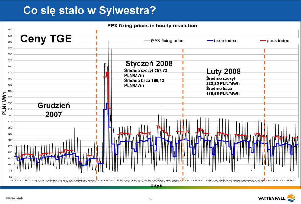 200 175 150 125 100 75 50 Grudzień 2007 Styczeń 2008 Średnio szczyt 257,72 PLN/MWh Średnio baza 196,13 PLN/MWh 1 2 3 4 5 6 7 8 9 10 1112 13 1415 16 1718 19 2021