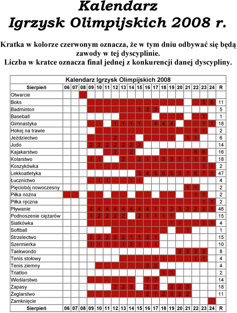 trawie 1 1 2 Jeździectwo 2 1 1 1 1 6 Judo 2 2 2 2 2 2 2 14 Kajakarstwo 2 2 6 6 16 Kolarstwo 1 1 2 2 1 1 3 3 1 1 1 1 18 Koszykówka 1 1 2 Lekkoatletyka 3 4 5 6 5 3 7 6 7 1 47 Łucznictwo 1 1 1 1 4