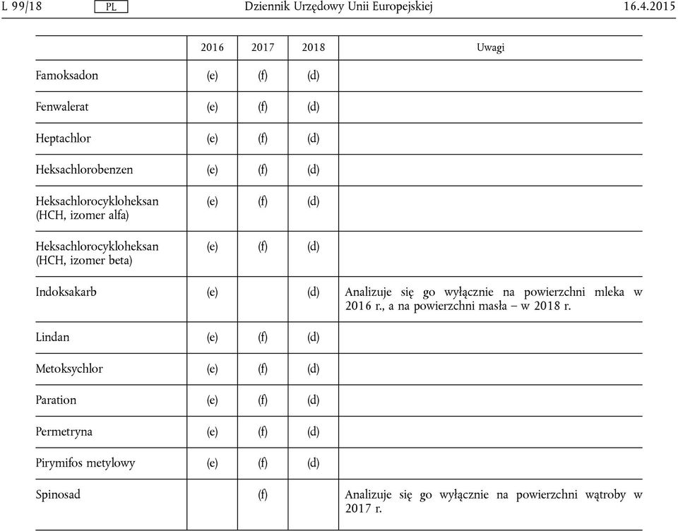 (HCH, izomer alfa) Heksachlorocykloheksan (HCH, izomer beta) (e) (f) (d) (e) (f) (d) Indoksakarb (e) (d) Analizuje się go wyłącznie