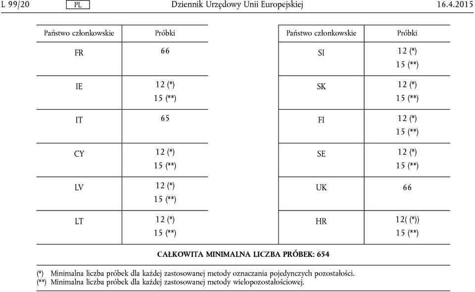 (**) IT 65 FI 12 (*) 15 (**) CY 12 (*) SE 12 (*) 15 (**) 15 (**) LV 12 (*) UK 66 15 (**) LT 12 (*) HR 12( (*)) 15 (**)
