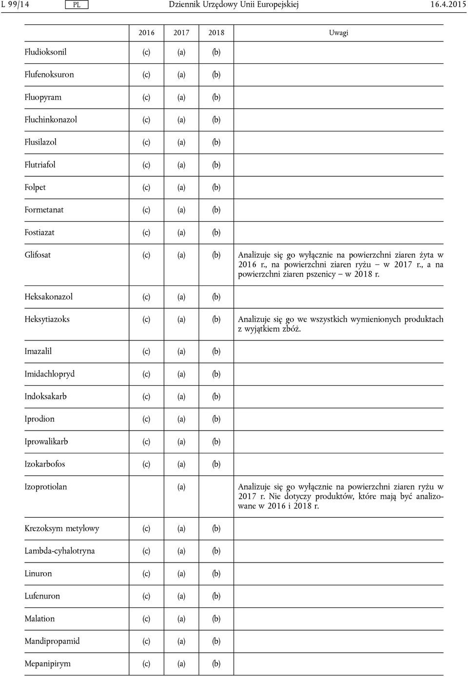 Fostiazat (c) (a) (b) Glifosat (c) (a) (b) Analizuje się go wyłącznie na powierzchni ziaren żyta w 2016 r., na powierzchni ziaren ryżu w 2017 r., a na powierzchni ziaren pszenicy w 2018 r.