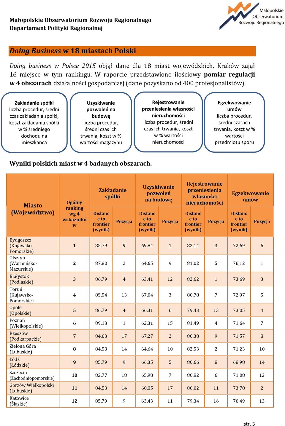 Zakładanie spółki liczba procedur, średni czas zakładania spółki, koszt zakładania spółki w % średniego dochodu na mieszkańca Uzyskiwanie pozwoleń na budowę liczba procedur, średni czas ich trwania,