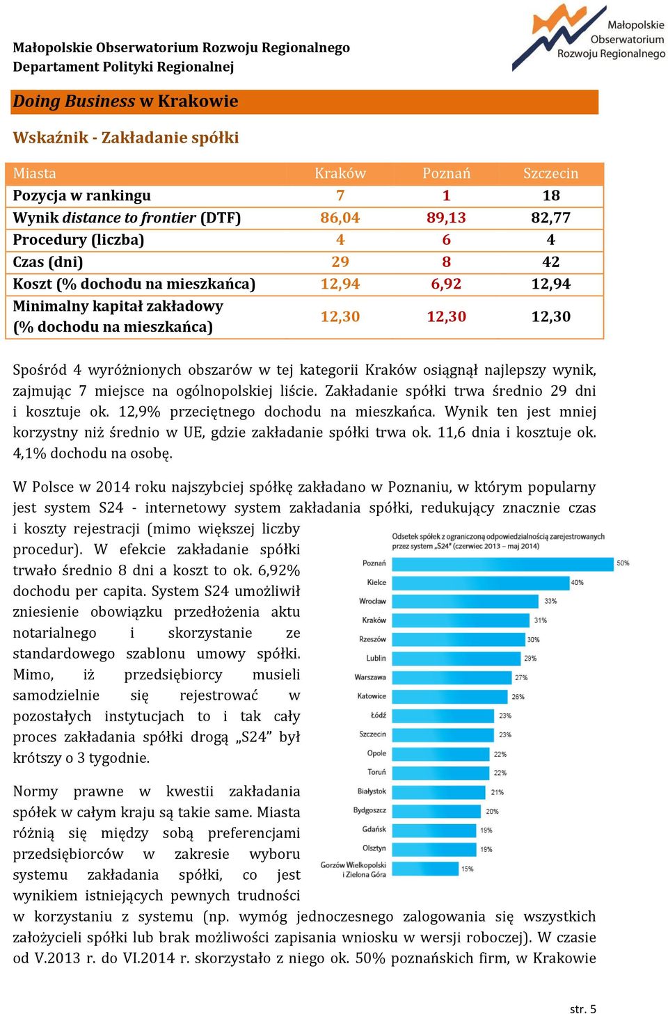 zajmując 7 miejsce na ogólnopolskiej liście. Zakładanie spółki trwa średnio 29 dni i kosztuje ok. 12,9% przeciętnego dochodu na mieszkańca.