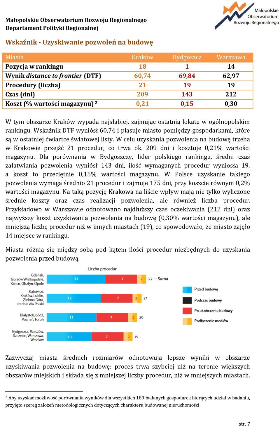 Wskaźnik DTF wyniósł 60,74 i plasuje miasto pomiędzy gospodarkami, które są w ostatniej ćwiartce światowej listy.