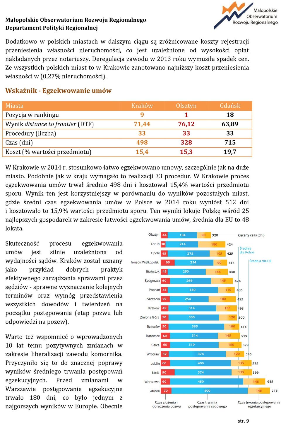 Wskaźnik - Egzekwowanie umów Miasta Kraków Olsztyn Gdańsk w rankingu 9 1 18 Wynik distanc (DTF) 71,44 76,12 63,89 Procedury (liczba) 33 33 33 Czas (dni) 498 328 715 Koszt (% wartości przedmiotu) 15,4