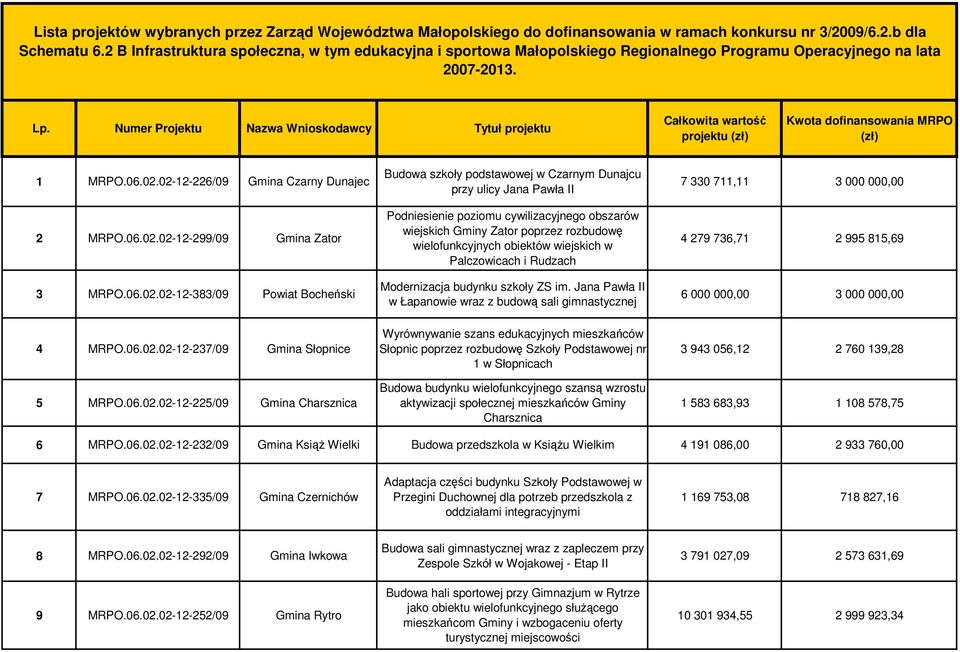 Numer Projektu Nazwa Wnioskodawcy Tytuł projektu Całkowita wartość projektu (zł) Kwota dofinansowania MRPO (zł) 1 MRPO.06.02.02-12-226/09 Gmina Czarny Dunajec 2 MRPO.06.02.02-12-299/09 Gmina Zator 3 MRPO.
