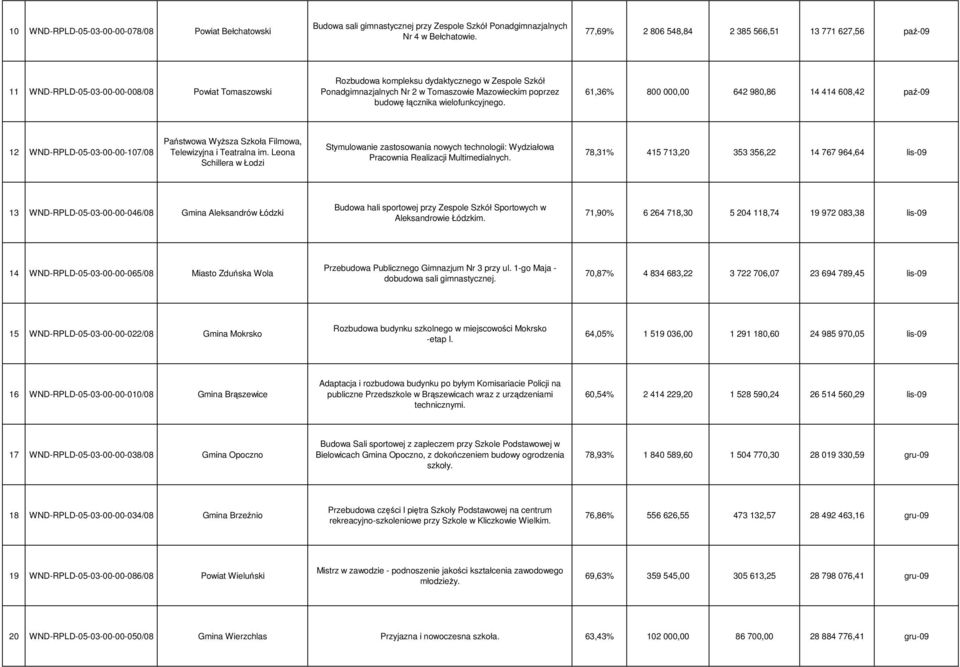 Mazowieckim poprzez budowę łącznika wielofunkcyjnego. 61,36% 800 000,00 642 980,86 14 414 608,42 paź-09 12 WND-RPLD-05-03-00-00-107/08 Państwowa WyŜsza Szkoła Filmowa, Telewizyjna i Teatralna im.