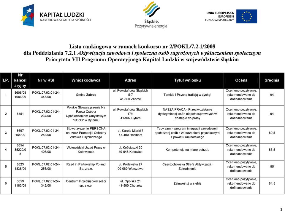 94 2 451 237/0 Polskie Stowarzyszenie Na Rzecz Osób z Upośledzeniem Umysłowym "KOŁO" w Bytomiu ul.