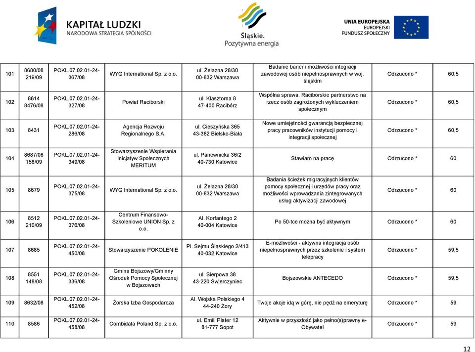 Raciborskie partnerstwo na rzecz osób zagrożonych wykluczeniem społecznym Odrzucono * 60,5 103 431 26/0 Agencja Rozwoju Regionalnego S.A. ul.