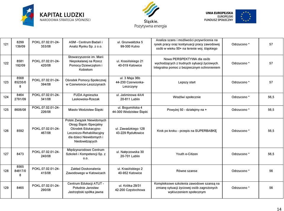 śląskiego Odrzucono * 57 122 51 192/09 420/0 Stowarzyszenie im. Marii Niepokalanej na Rzecz Pomocy Dziewczętom i Kobietom ul.