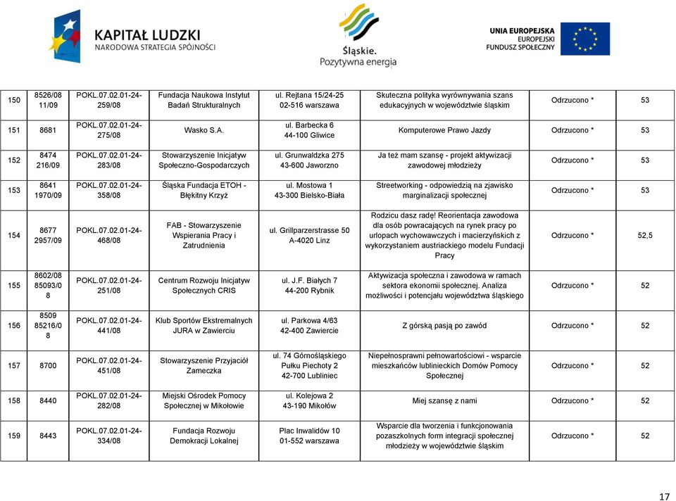Barbecka 6 44-100 Gliwice Komputerowe Prawo Jazdy Odrzucono * 53 152 474 216/09 23/0 Stowarzyszenie Inicjatyw Społeczno-Gospodarczych ul.