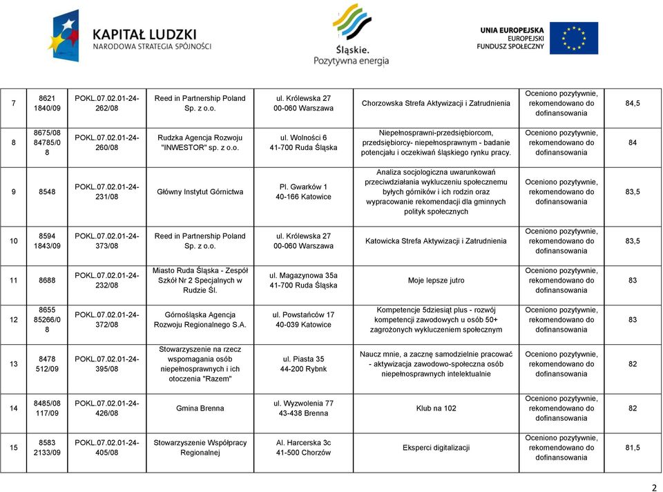 Wolności 6 41-700 Ruda Śląska Niepełnosprawni-przedsiębiorcom, przedsiębiorcy- niepełnosprawnym - badanie potencjału i oczekiwań śląskiego rynku pracy. 4 9 54 231/0 Główny Instytut Górnictwa Pl.