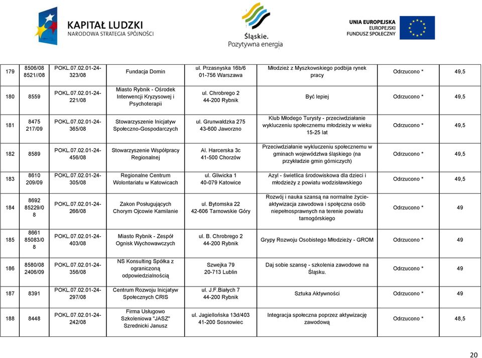 Chrobrego 2 Być lepiej Odrzucono * 49,5 11 475 217/09 365/0 Stowarzyszenie Inicjatyw Społeczno-Gospodarczych ul.