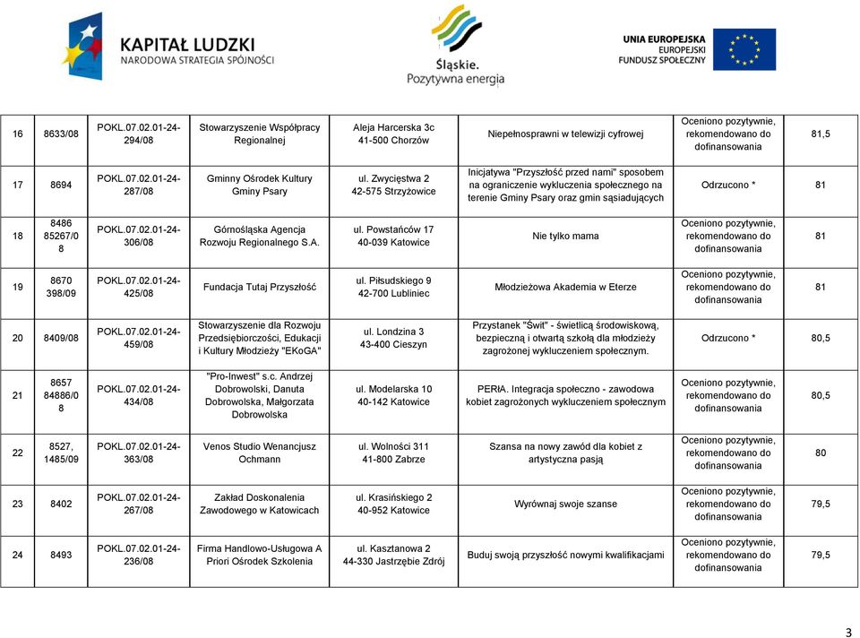 Górnośląska Agencja Rozwoju Regionalnego S.A. ul. Powstańców 17 40-039 Katowice Nie tylko mama 1 19 670 39/09 425/0 Fundacja Tutaj Przyszłość ul.