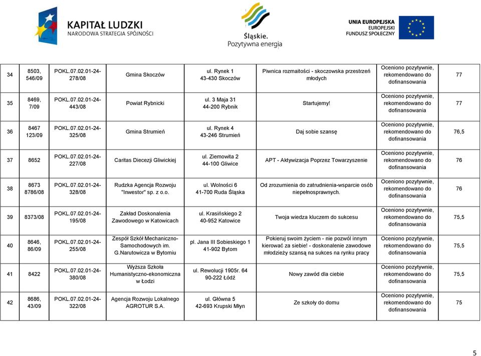 Ziemowita 2 44-100 Gliwice APT - Aktywizacja Poprzez Towarzyszenie 76 3 673 76/0 32/0 Rudzka Agencja Rozwoju "Inwestor" sp. z o.o. ul.