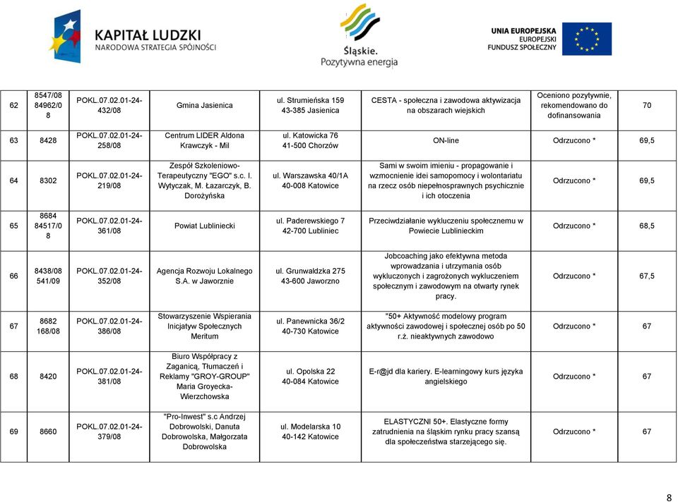 Warszawska 40/1A 40-00 Katowice Sami w swoim imieniu - propagowanie i wzmocnienie idei samopomocy i wolontariatu na rzecz osób niepełnosprawnych psychicznie i ich otoczenia Odrzucono * 69,5 65 64