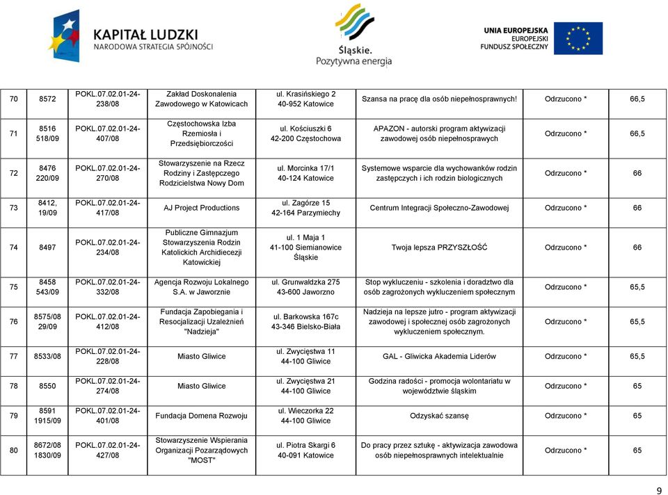 Kościuszki 6 42-200 Częstochowa APAZON - autorski program aktywizacji zawodowej osób niepełnosprawych Odrzucono * 66,5 72 476 220/09 270/0 Stowarzyszenie na Rzecz Rodziny i Zastępczego Rodzicielstwa