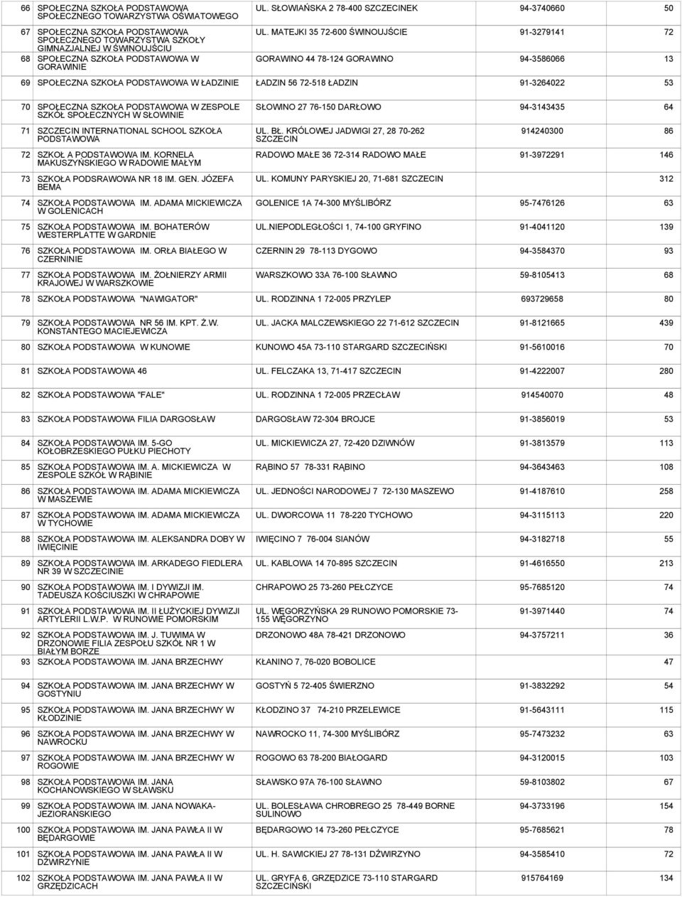 MATEJKI 35 72-0 ŚWINOUJŚCIE GORAWINO 44 78-124 GORAWINO 91-3279141 94-35866 72 13 69 SPOŁECZNA SZKOŁA W ŁADZINIE ŁADZIN 56 72-518 ŁADZIN 91-3264022 53 70 SPOŁECZNA SZKOŁA W ZESPOLE SZKÓŁ SPOŁECZNYCH