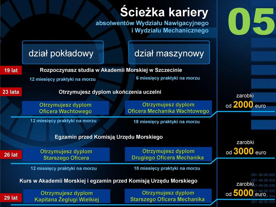 miesięcy praktyki na morzu zarobki od 2000 euro 26 lat Egzamin przed Komisją Urzędu Morskiego Otrzymujesz dyplom Starszego Oficera Otrzymujesz dyplom Drugiego Oficera Mechanika 12 miesięcy praktyki