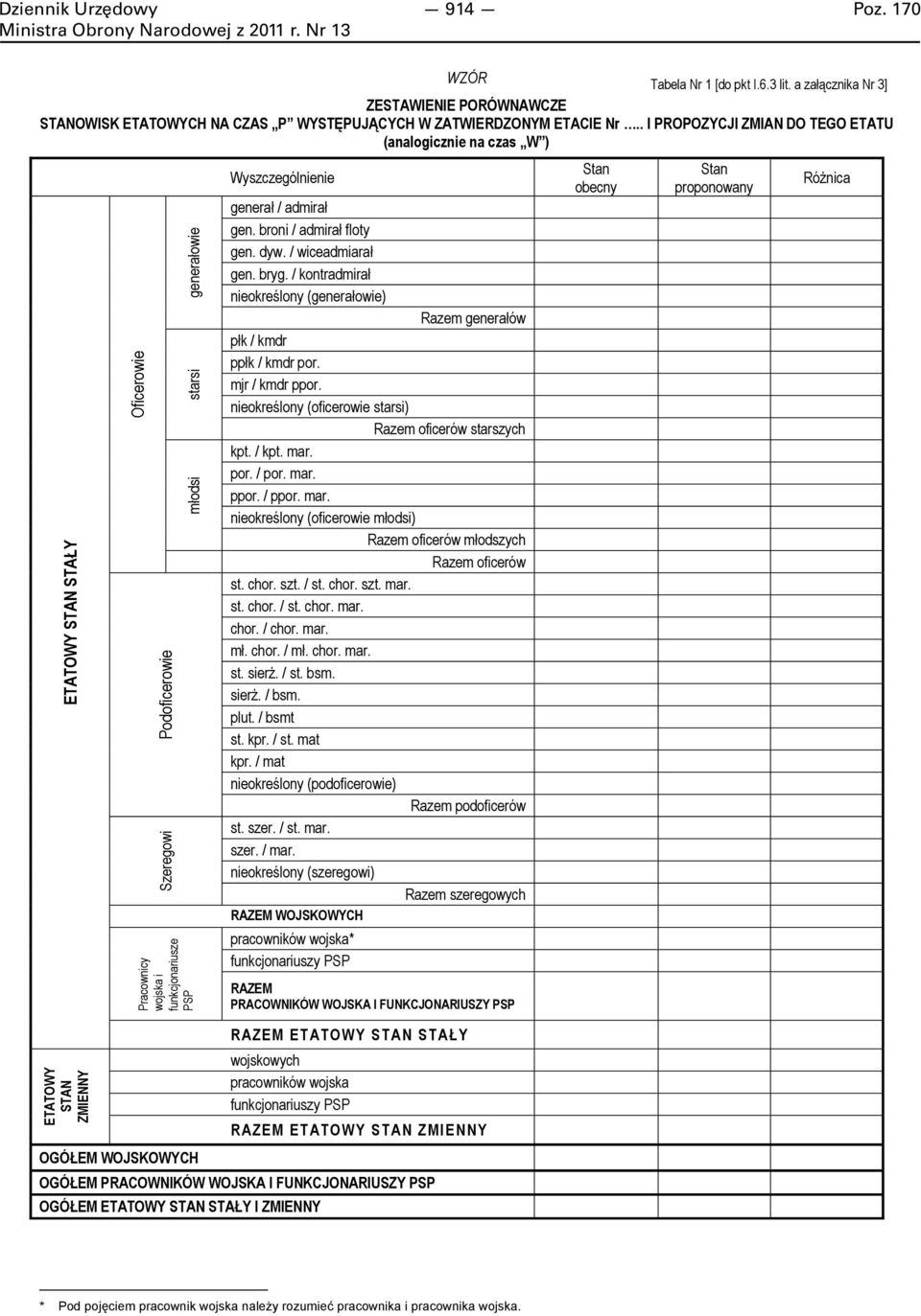 PSP Wyszczególnienie generał / admirał gen. broni / admirał floty gen. dyw. / wiceadmiarał gen. bryg. / kontradmirał nieokreślony (generałowie) Razem generałów płk / kmdr ppłk / kmdr por.