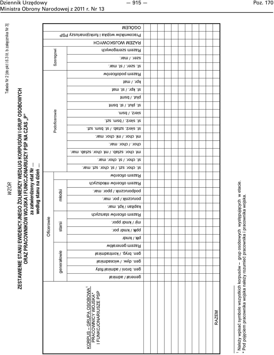 KORPUS GRUPA OSOBOWA 1 PRACOWNICY WOJSKA* I FUNKCJONARIUSZE PSP Oficerowie Podoficerowie Szeregowi RAZEM WOJSKOWYCH Pracowników wojska i funkcjonariuszy PSP generałowie starsi młodsi generał /