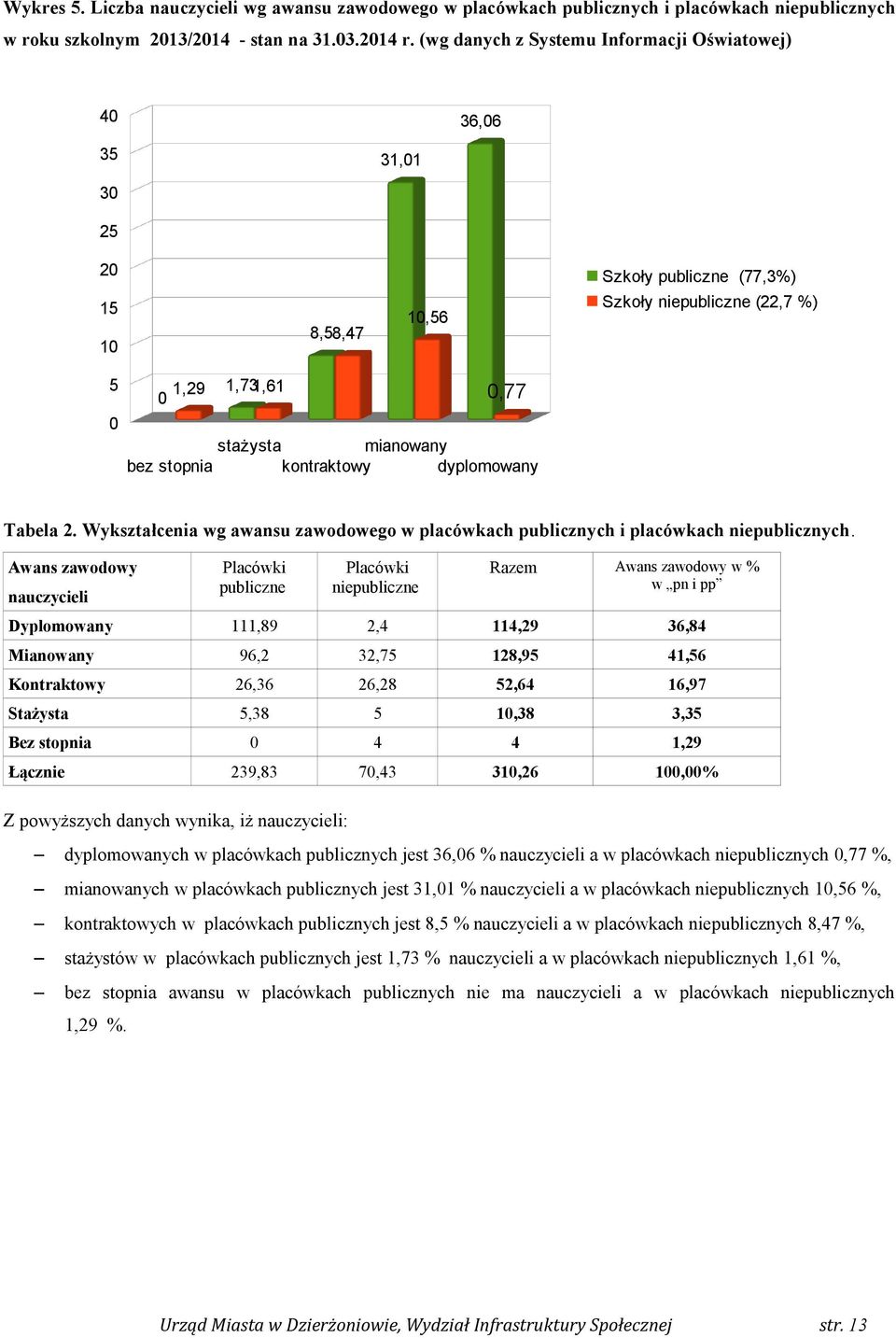 (wg danych z Systemu Informacji Oświatowej) 6,6 5, 5 5,56 8,58,7 5,9 Szkoły publiczne (77,%) Szkoły niepubliczne (,7 %),7,6,77 bez stopnia stażysta mianowany kontraktowy dyplomowany Tabela.