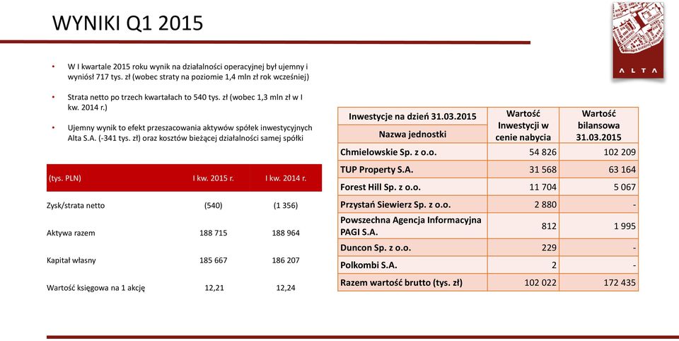 ) Ujemny wynik to efekt przeszacowania aktywów spółek inwestycyjnych Alta S.A. (-341 tys. zł) oraz kosztów bieżącej działalności samej spółki (tys. PLN) I kw. 2015 r. I kw. 2014 r.
