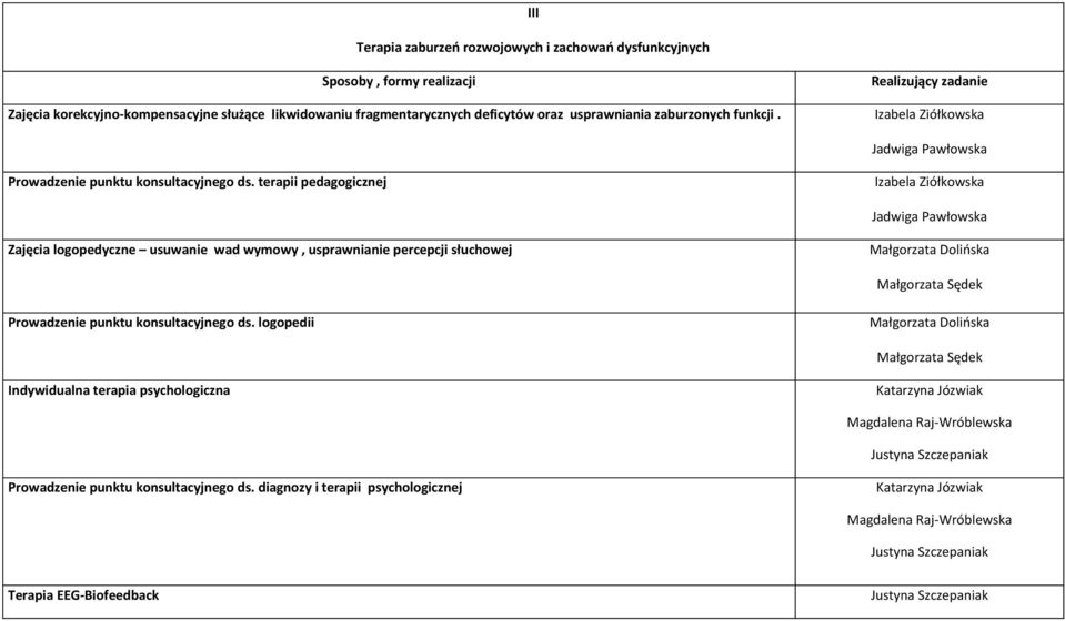 terapii pedagogicznej Jadwiga Pawłowska Zajęcia logopedyczne usuwanie wad wymowy, usprawnianie percepcji słuchowej Małgorzata Sędek Prowadzenie punktu