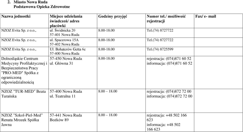 00 Tel.(74) 8727722 8.00-18.00 Tel.(74) 8727722 8.00-18.00 Tel.(74) 8725599 8.00-18.00 rejestracja: (074)871 60 52 informacja: (074)871 60 52 NZOZ "TUR-MED" Beata Turańska 57-400 Nowa Ruda ul.