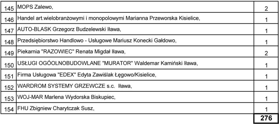Przedsiębiorstwo Handlowo - Usługowe Mariusz Konecki Gałdowo, 1 149 Piekarnia "RAZOWIEC" Renata Migdał Iława, 2 150 USŁUGI