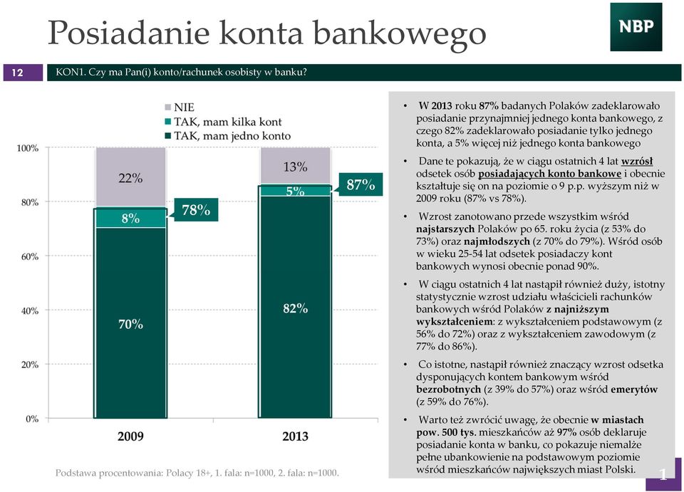87% W roku 87%badanych Polaków zadeklarowało posiadanie przynajmniej jednego konta bankowego, z czego 82% zadeklarowało posiadanie tylko jednego konta, a 5% więcej niż jednego konta bankowego Dane te
